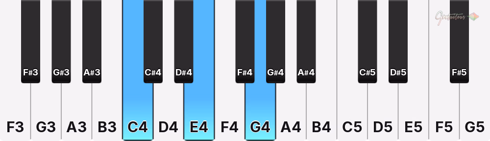 C major chord on a piano keyboard - the notes C4, E4 and G4 lit up
