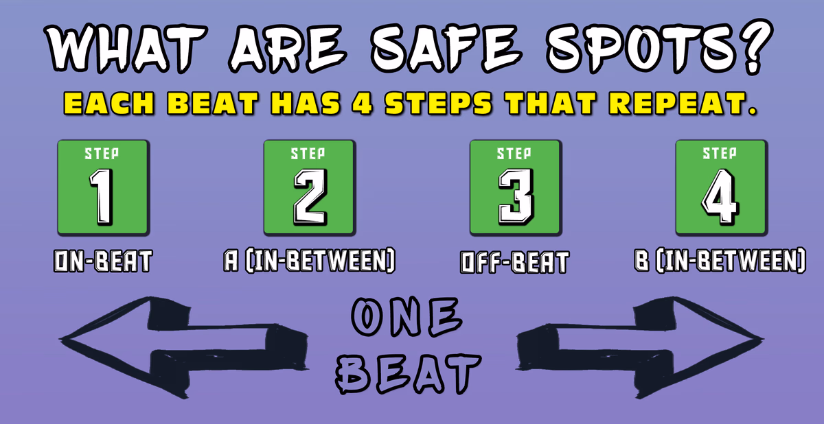 SAFE SPOTS infographic, top section: each BEAT has 4 STEPS that repeat