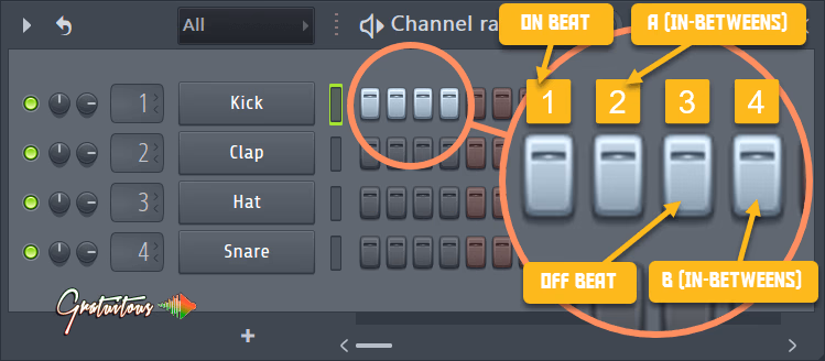 FL Studio step sequencer with one BEAT's 4 STEPS labeled: ON BEAT, STEP A, OFF BEAT and STEP B